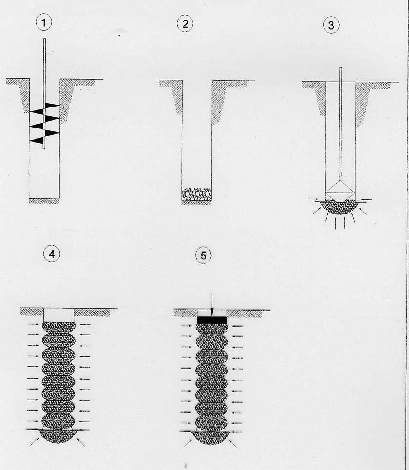 Fig. Step Construction procedure of aggregate pier element 1. drıll cavıty usıng augers, ınstall casıng ıf cave-ıns occur. 2.
