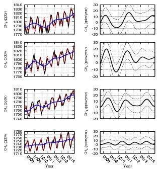 Greenhouse gases: CO 2 and CH 4 and CO Long-term variations of CH 4 [30N:60N] Time series & (ppbv) Trend Growth rate (ppbv.