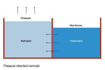 Osmotic Energy Osmotic power or salinity gradient power is the energy available from the difference in the salt concentration between seawater and river water.