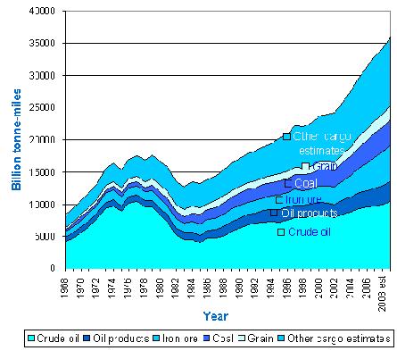 World seaborne trade 1968-2008 Efficiency improvements 450 This study 400