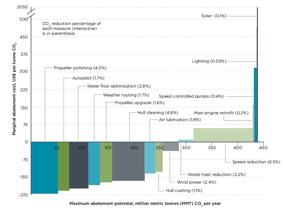 IMO GHG Regulations(Abatement Cost) Technologies and operations strategies to reduce GHG emissions from ships
