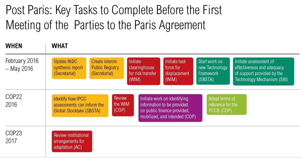 PARIS AGREEMENT 7 Key Tasks to Implement the Paris Agreement.