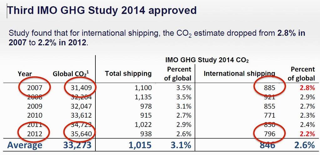 IMO GHG Issues(emission