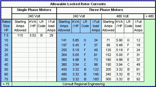 Preventing Polluting Loads Motor operation Rule K All motors greater than 7 ½ HP must be approved by the Company.