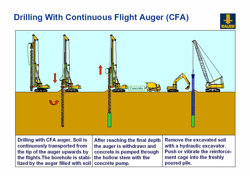 Figure 1 Schematic of CFA Pile Construction that the flights of the auger are filled with soil as the auger is drilled into the ground, and this soil provides sufficient lateral support to maintain