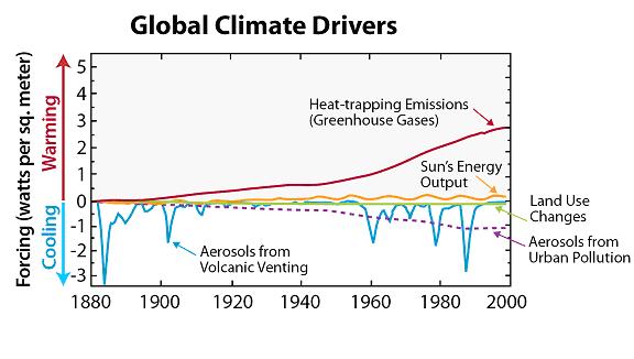 Greenhouse Gases Contribute more to global warming The effects of Greenhouse gases on global