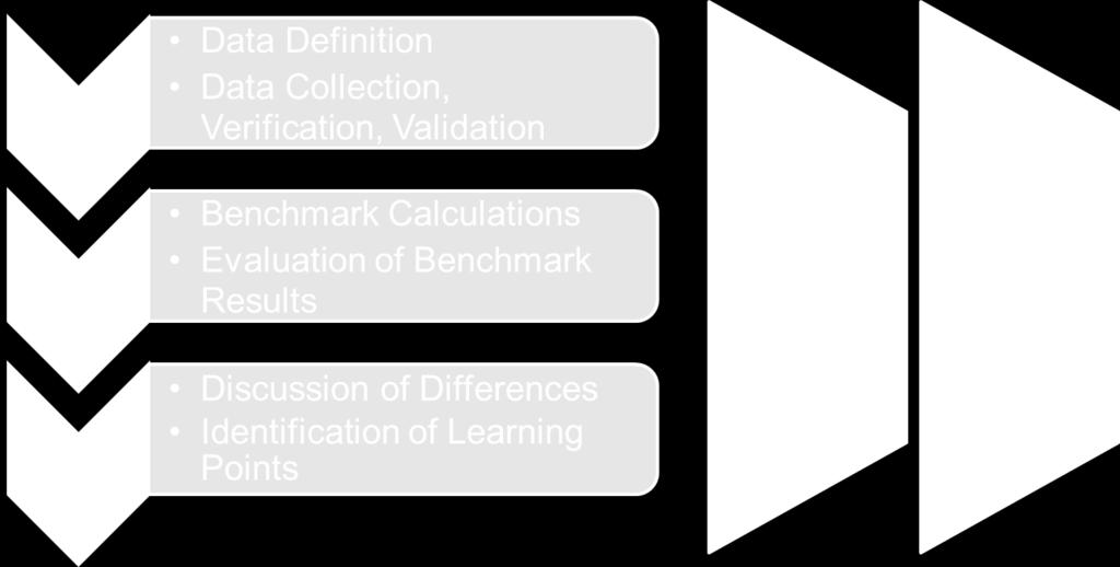 Benchmark Approach Key processes