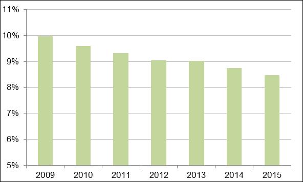 Figure 16: Number of businesses by industry division 2009 2011 2013 2015 Construction 344,419 353,920 335,767 345,479 Professional, Scientific and Technical Services 234,347 252,829 247,621 255,064