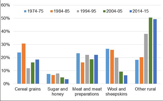 Cereal grains Figure 28: Composition of rural exports ($m) Sugar and honey Meat and meat preparations Wool and sheepskins Other rural 1974-75 $2,590 $826 $2,539 $2,909 $1,979 $10,843 1984-85 $5,027