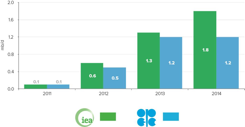 Non-OPEC supply growth: how strong will it be in 2014? a 0.
