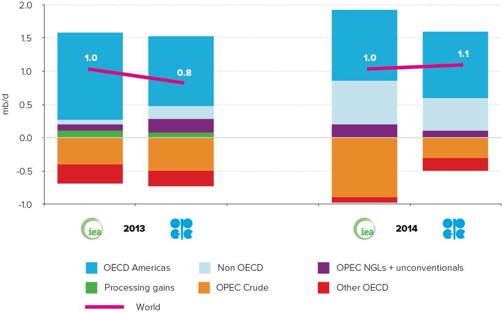 Short-term liquids supply growth: similar IEA-OPEC 2014 demand