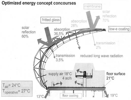 SBIA comparison of cooling loads for the entire airport. Optimized energy concept concourses for SBIA.