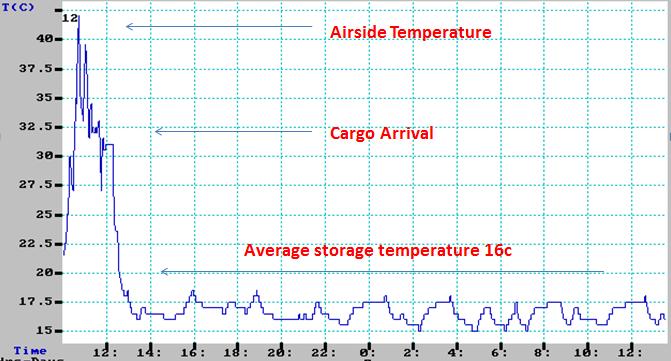 TEMPERATURE RECORDING & REPORTING Constant temperature monitoring during the handling process. Data logging from start to finish.