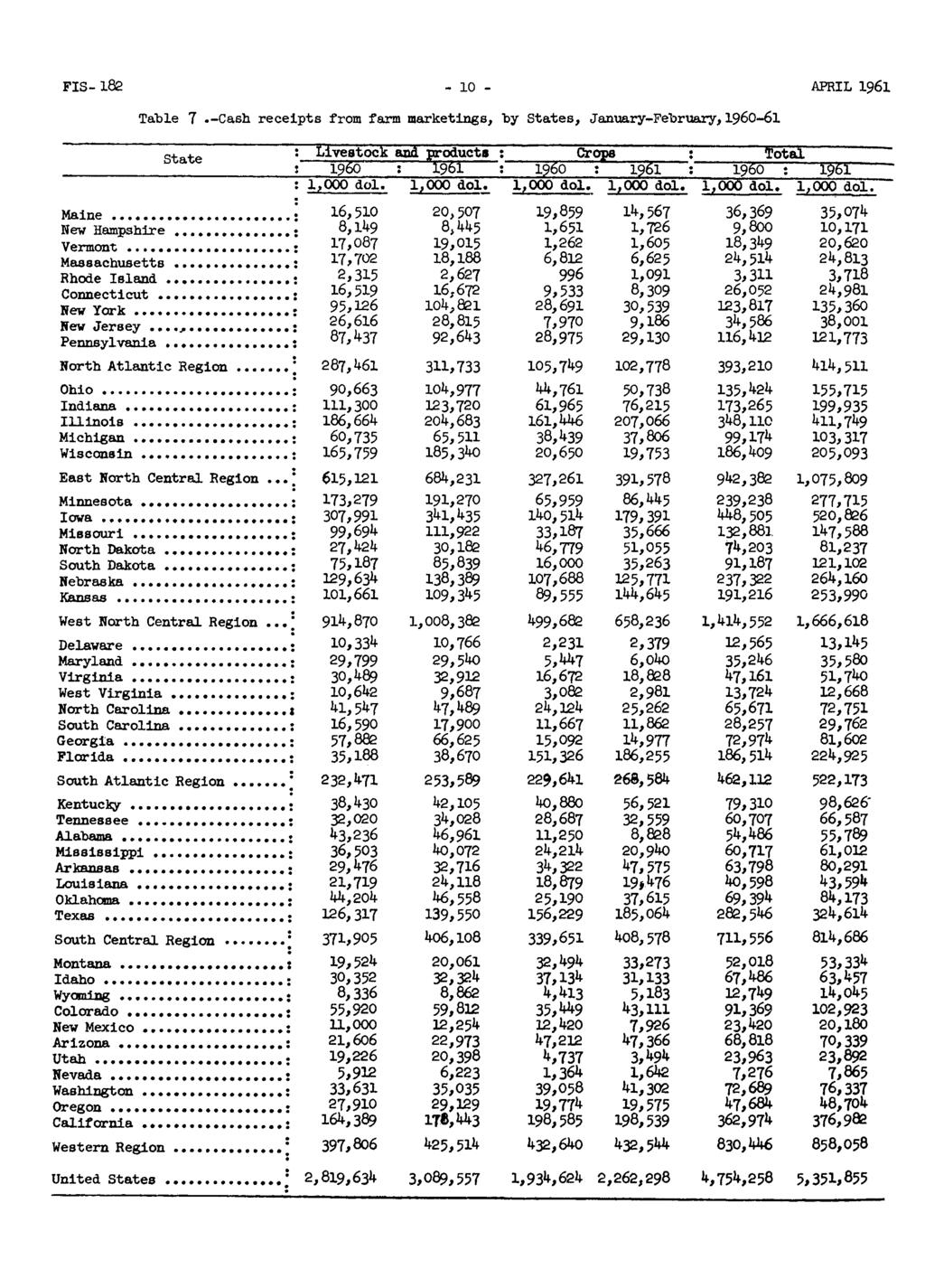 FIS-182-10 - APRIL 1961 Table 7.-Cash receipts from farm marketings, by States, January-February 1 1960-61 State : :LIvestock iiiid llf,oducts Cr!?l!!! 'rot iii l 19b0 : 95! l2b0. l2bl 1900 :!