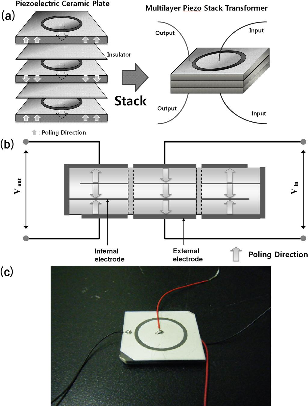 Properties of Step-down Multilayer Piezo Stack Transformers Using Insung Kim et al. -583- and tanδ, which are 274 pc/n, 0.55, 2581, 7.899 g/cm3, 1474, and 0.0031, respectively.