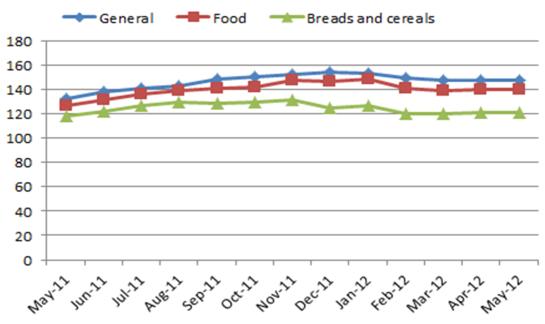 Highlights In May 2012, the country general inflation was 11.24% and food inflation stood at 10.53%, based on 12 months moving average.