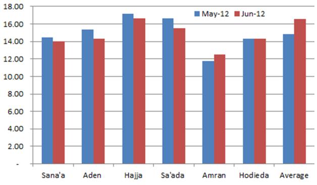 E. Terms of Trade (TOT) 1 YEMEN MONTHLY MARKET WATCH JUNE 2012 The terms of trade (TOT) are proxy indicators of the purchasing power of households relying on livestock and/or casual labour as main