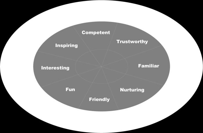 Orange: The Inspiring or Leadership Zone (Control) Is based on feeling inspired and optimistic Brown: The Competent Zone (Adulthood) Includes core emotions of acceptance and fellowship, as well as