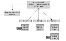 Description of Modeling an Implementation Process at ALCO - Expected Problems and Revised & Advanced Modeling Phases Customer / Market Customer / Market Sector A Sector B Planning Product 1 15000
