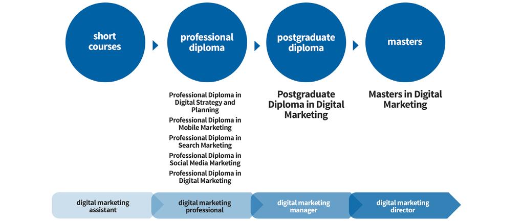 DIGITAL MARKETING CAREER ROADMAP Studying digital marketing with the Learning People provides a career and qualifications roadmap through which students can progress, gaining a greater