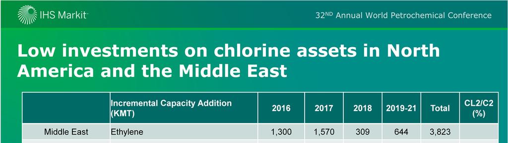 North America and Middle-East will have very limited investment on chlorine assets over the next 5 years despite their established status as a low cost region for energy and feedstocks.