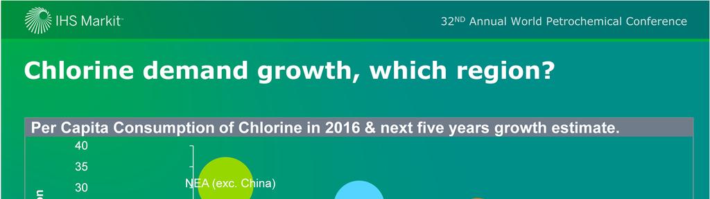 Global chlorine demand is forecasted to increase by around 8 million metric tons over the next five years.