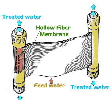 Hollow Fibre Membrane Membrane pore