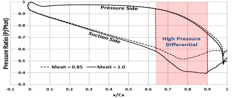 05, the pressure difference across the tip starts to increase, thereby driving the flow across the tip causing high streamline divergence seen in figure 9a.