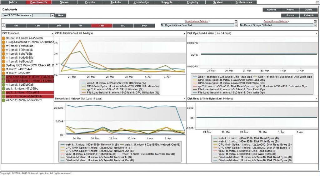 Figure 3: ScienceLogic AWS Power-Pack Dashboard By showing this information side-by-side and over time, the ScienceLogic tool allows you to be a smart conservator of your IT budget with the knowledge