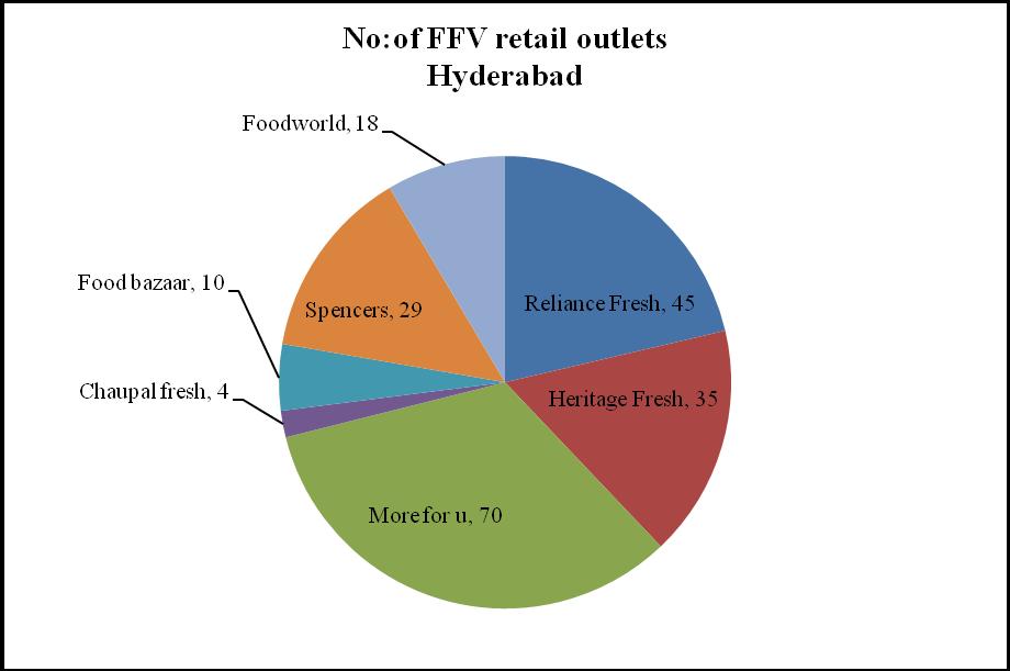 At present Hyderabad city has 211 FFV stores spread across the city. Aditya Birla s venture More tops the list with 70 stores.