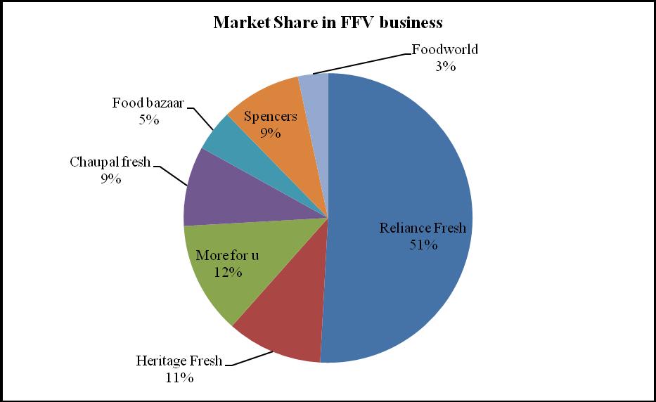 Table 18: Market share in FFV retail business Source: Primary data collection 6.
