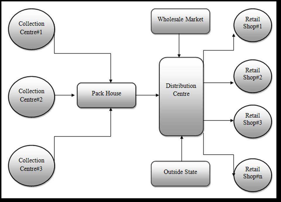 Figure 5: Procurement and distribution process of FFV organised retailers Source: Heritage pack house at Mulugu mandal These organized FFV retailers have a very strong supply chain which helps them