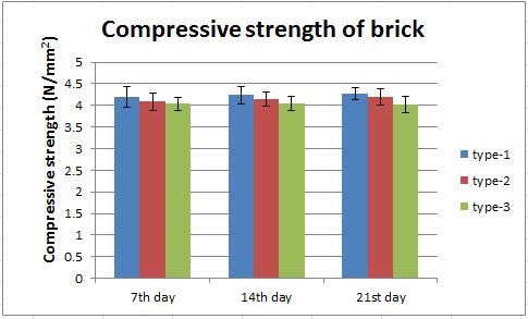 Figure 2 : Compressive strength of the brick with varying types (day of testing vs compressive strength (N/mm2)) Above Figure shows the compressive strength of the bricks with varying types of bricks