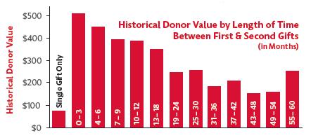 Focus on New Donor Conversion The sooner a new donor makes a second gift, the more likely she will be retained and the higher her LTV