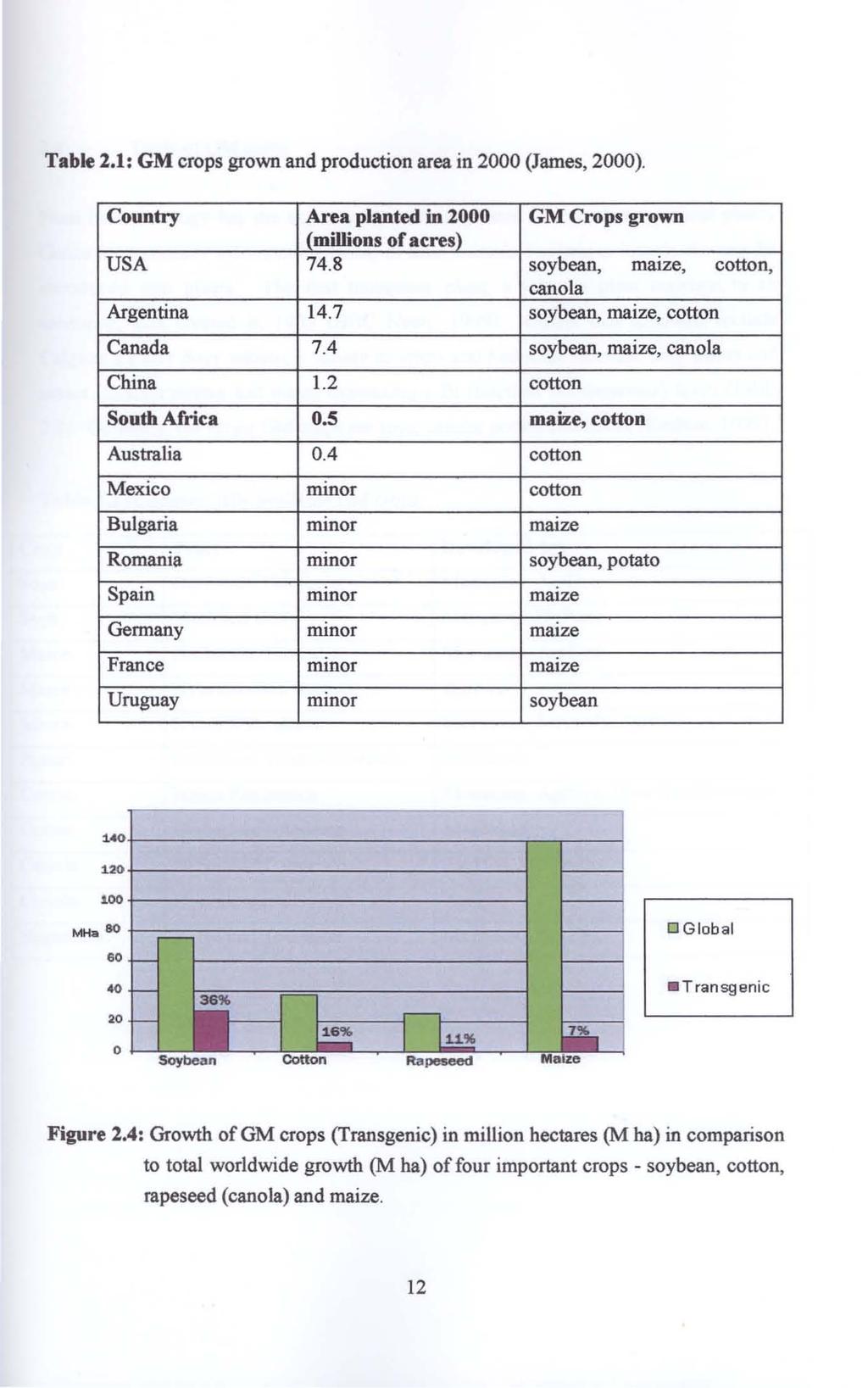 Table 2.1: GM crops grown and production area in 2000 (James, 2000). Country Area planted in 2000 GM Crops grown (millions of acres) USA 74.8 soybean, maize, cotton, canola Argentina 14.