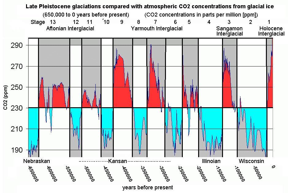 400 ppm CO2 The atmospheric concentrations of carbon dioxide, methane, and nitrous oxide have increased to levels unprecedented in at least the last 800,000 years.