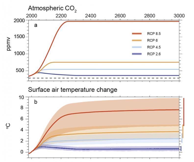 The warming is largely irreversible A large fraction of anthropogenic climate change resulting from CO 2 emissions is irreversible on a multi-century to millennial time scale, except in the case of a