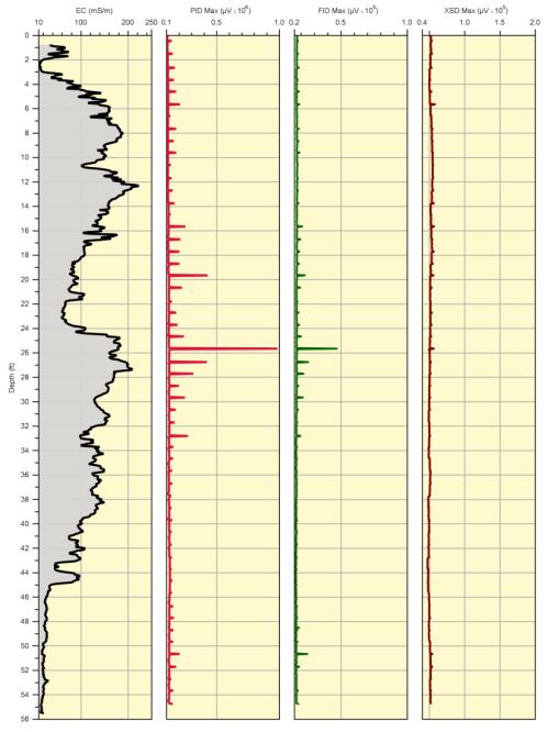 Slide 26 LL MIP Logs LL MIP log in hydrocarbon plume Graphs L-R: EC, PID, FID, XSD PID & FID signal