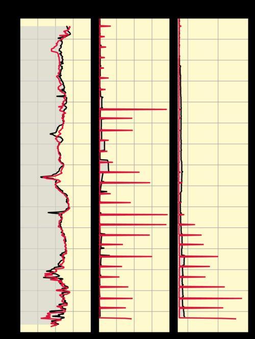 Slide 36 LL MIP Logs Logs on the edge of a XVOC plume Graphs L-R: EC, PID, XSD Overlay of: LL MIP log - red Standard MIP log - black Fine grained lithology 36
