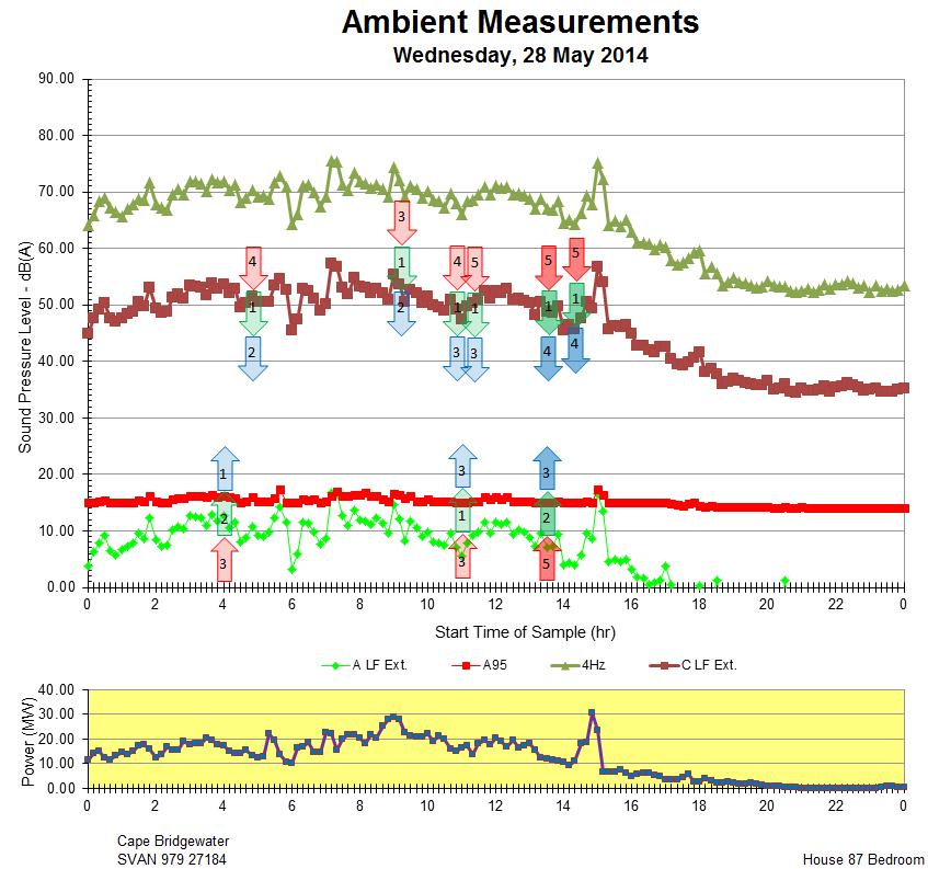 The Results of an Acoustic Testing Program Cape Bridgewater Wind Farm Page 48 In viewing the diary observations and the relevant noise levels the procedure is to compare those results with