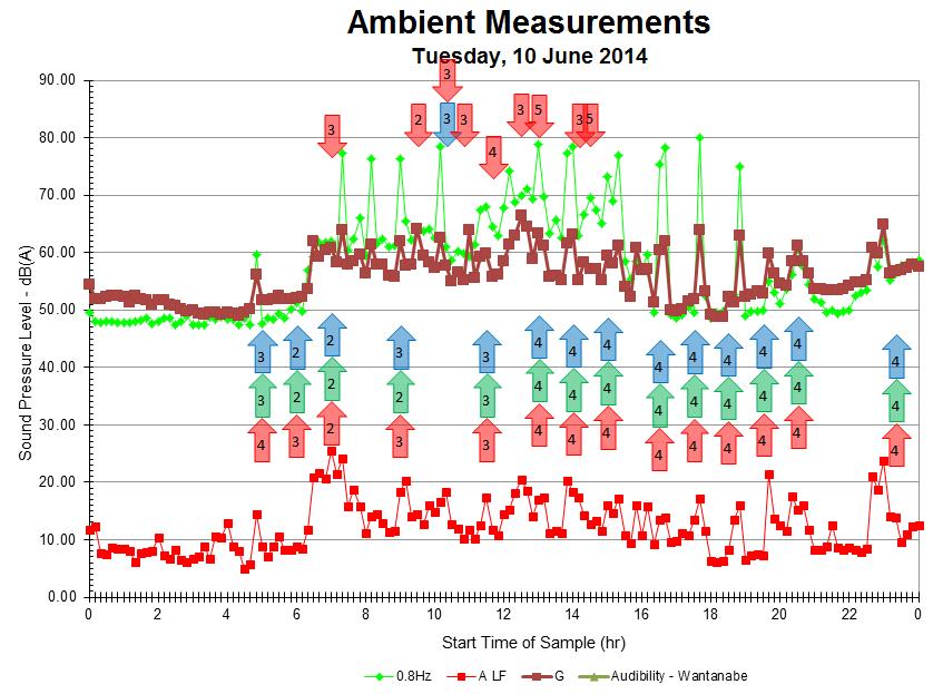 The Results of an Acoustic Testing Program Cape Bridgewater Wind Farm Page 76 FIGURE 25: Occurrence of high sensitivity inside house 88 The db(g) curve, which has been proposed by some authorities