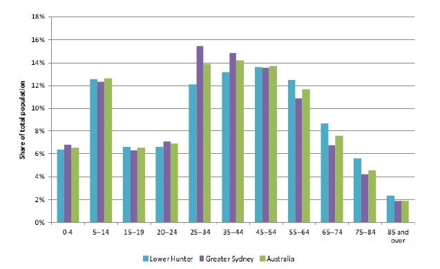 Source: SGS 2012 Figure 7 HMA Age