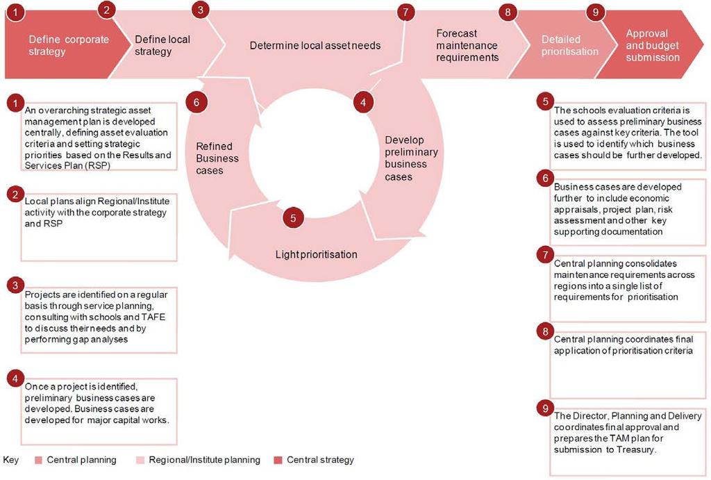 Figure 10 NSW Department of Education and Communities Asset Planning and Funding Process Each agency employs its own strategy to produce its forward infrastructure plan and determine the funding