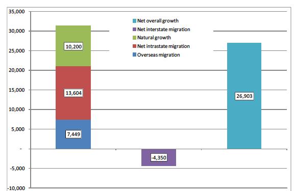 Figure 14 Breakdown of HMA Population Growth 2001 to 2006 Source SGS 2012 The factors likely to attract increased net migration are: availability of job opportunities, underpinned by good economic
