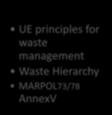management Waste Hierarchy MARPOL73/78 AnnexV Storage Segregation Reuse Treatment - Compactors - Grinders - Pulpers - Crashers