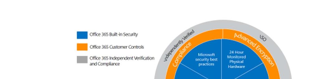 SECURITY & RELIABILITY IS THERE A SOLUTION TO As a leader in cloud security, Microsoft has
