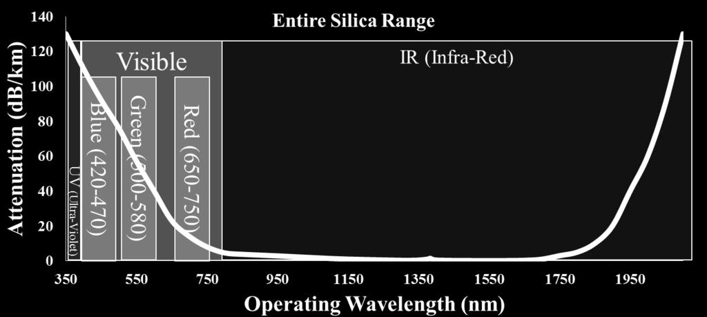 dominated by Rayleigh scattering >1600nm loss dominated by IR