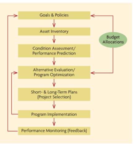 for analyzing the tradeoffs between investments and improvement decisions at the system and project levels. Figure 1.