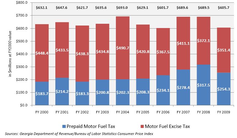 Total State Revenue from Motor Fuel Taxes - FY2000 - FY2009 (Year 2000 $) The composition of the region s eight million residents in 2040 will be very different than the population of today The