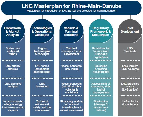 LNG MASTERPLAN WORK STRUCTURE 7 Work plan Comments Identify supply options & quantify pioneer markets in the hinterland of inland ports Elaborate technical concepts for inland navigation sector by